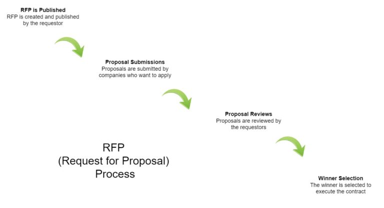 Creating a Response for Software RFP with AI and Deep Planner App